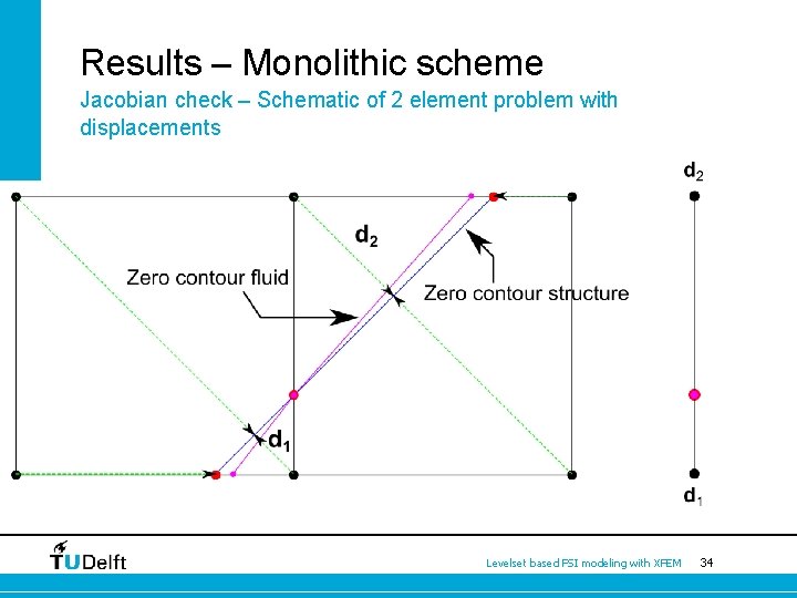 Results – Monolithic scheme Jacobian check – Schematic of 2 element problem with displacements