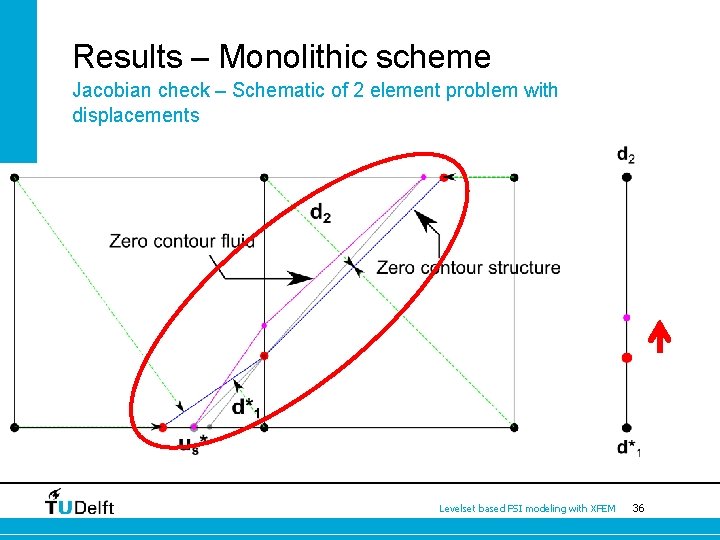 Results – Monolithic scheme Jacobian check – Schematic of 2 element problem with displacements