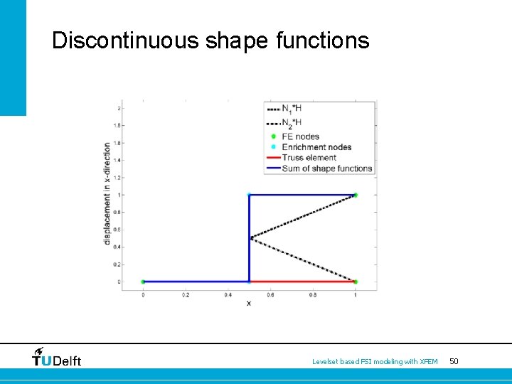 Discontinuous shape functions Levelset based FSI modeling with XFEM 50 