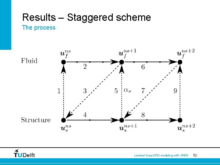 Results – Staggered scheme The process Levelset based FSI modeling with XFEM 52 