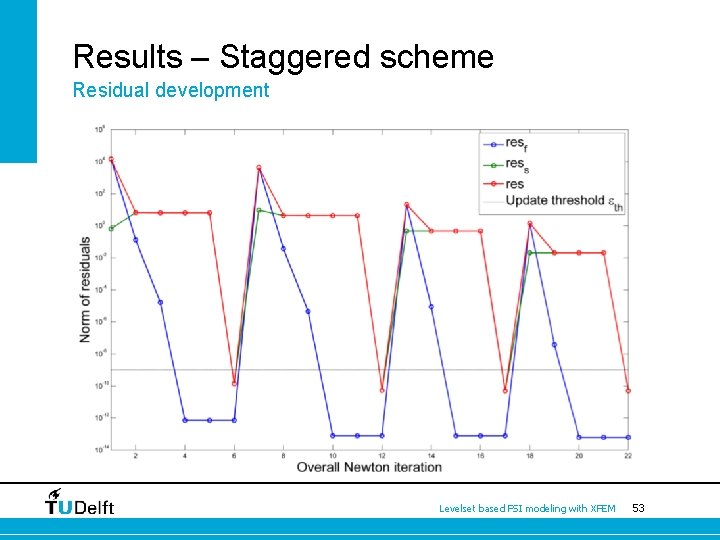Results – Staggered scheme Residual development Levelset based FSI modeling with XFEM 53 