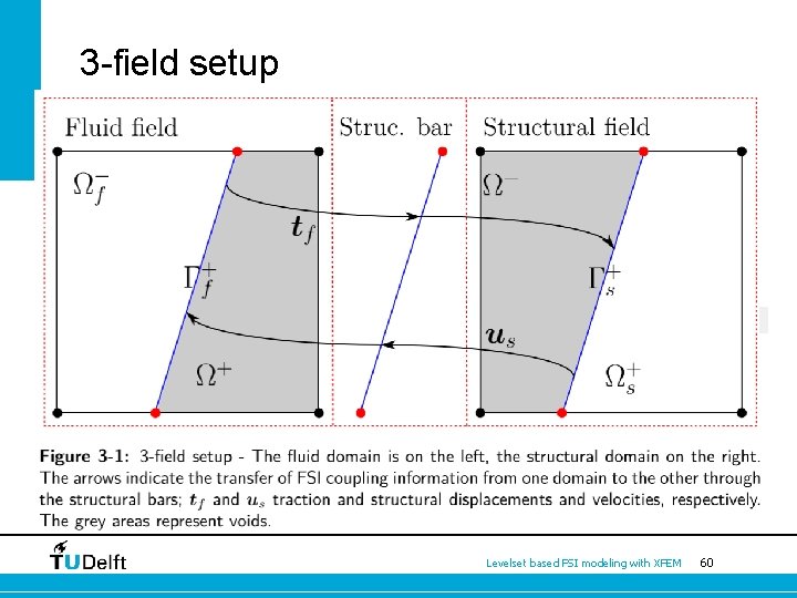3 -field setup Levelset based FSI modeling with XFEM 60 