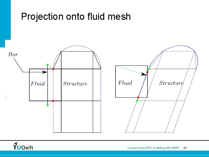 Projection onto fluid mesh Levelset based FSI modeling with XFEM 61 