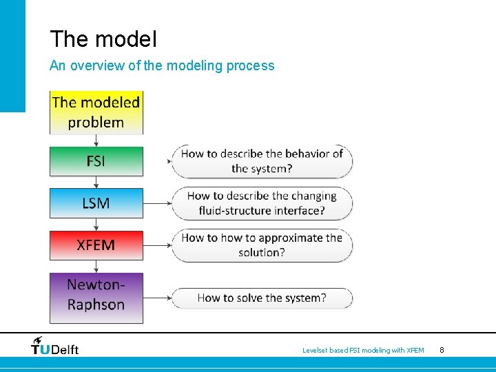 The model An overview of the modeling process Levelset based FSI modeling with XFEM