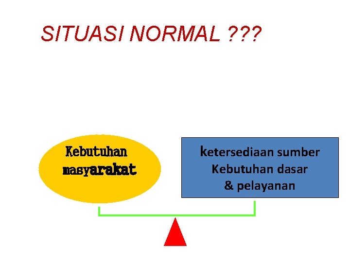 SITUASI NORMAL ? ? ? Kebutuhan masyarakat ketersediaan sumber Kebutuhan dasar & pelayanan 