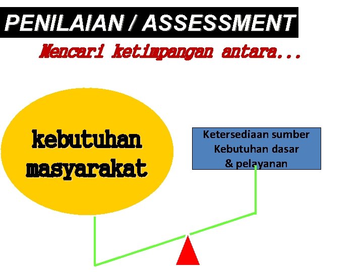 PENILAIAN / ASSESSMENT Mencari ketimpangan antara. . . kebutuhan masyarakat Ketersediaan sumber Kebutuhan dasar