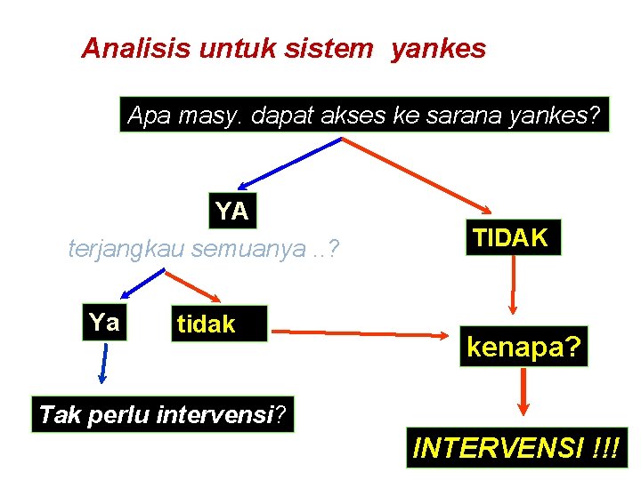 Analisis untuk sistem yankes Apa masy. dapat akses ke sarana yankes? YA terjangkau semuanya.