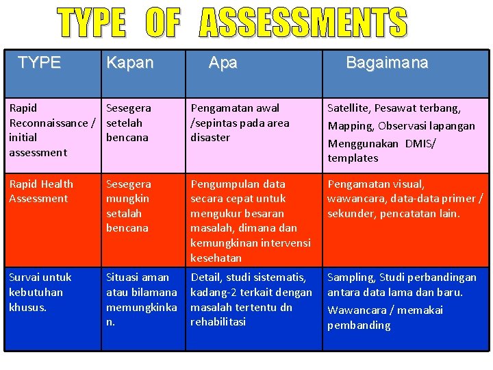 TYPE Kapan Apa Bagaimana Rapid Sesegera Reconnaissance / setelah initial bencana assessment Pengamatan awal