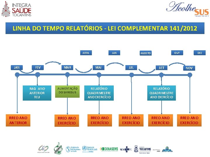LINHA DO TEMPO RELATÓRIOS - LEI COMPLEMENTAR 141/2012 ABRIL JAN RREO ANTERIOR JUN FEV