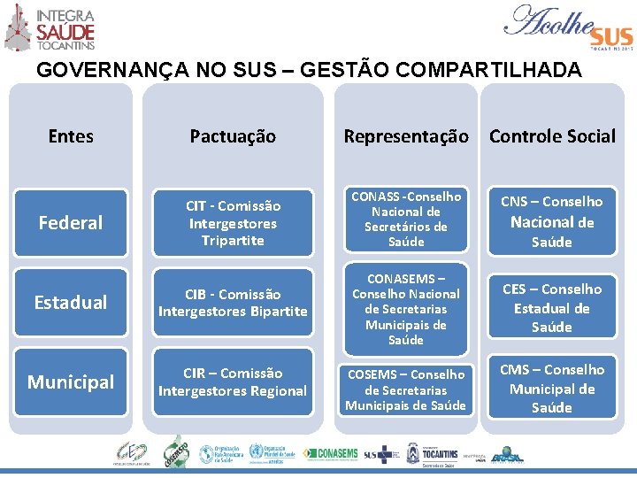 GOVERNANÇA NO SUS – GESTÃO COMPARTILHADA Entes Pactuação Representação Controle Social Federal CIT -