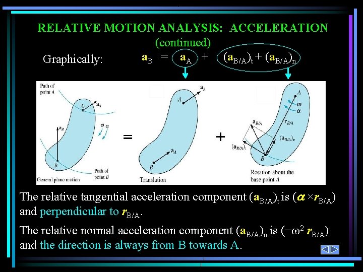 RELATIVE MOTION ANALYSIS: ACCELERATION (continued) a. B = a. A + (a. B/A)t +