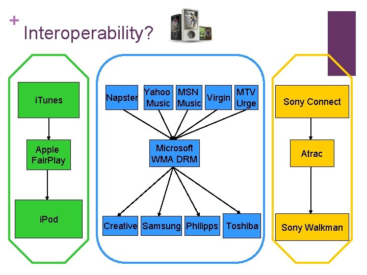 + Interoperability? i. Tunes Apple Fair. Play i. Pod Napster Yahoo MSN MTV Virgin