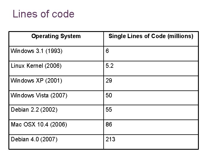 Lines of code Operating System Single Lines of Code (millions) Windows 3. 1 (1993)