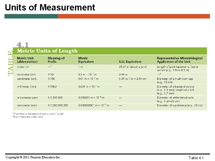 Units of Measurement Copyright © 2011 Pearson Education Inc. Table 4. 1 