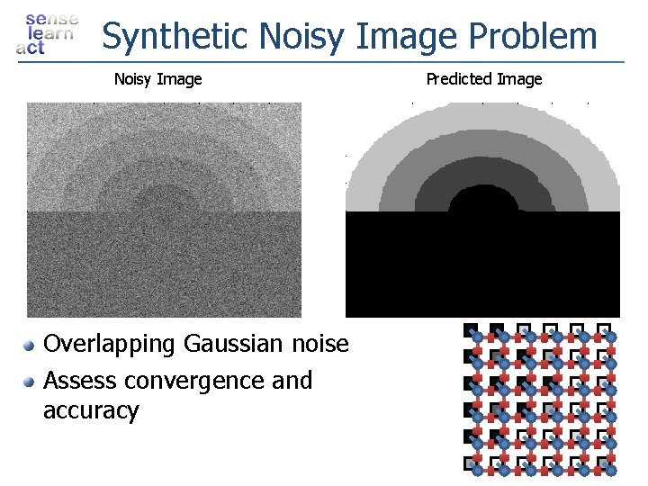 Synthetic Noisy Image Problem Noisy Image Overlapping Gaussian noise Assess convergence and accuracy Predicted