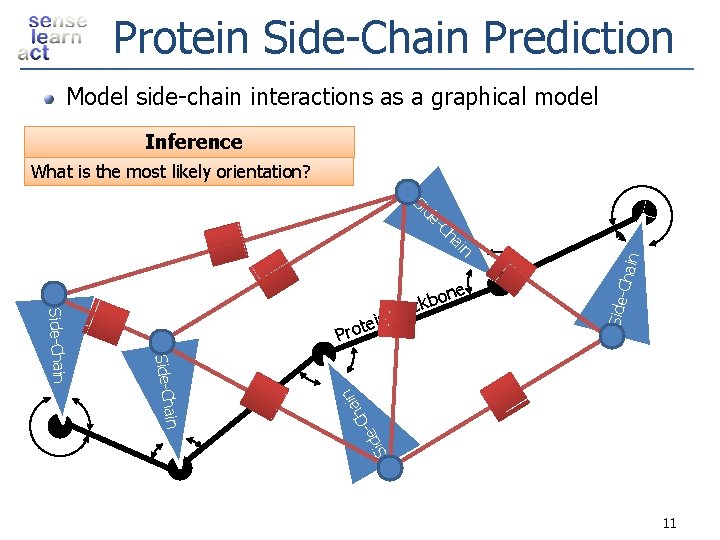 Protein Side-Chain Prediction Model side-chain interactions as a graphical model Inference What is the