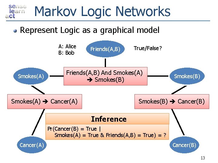 Markov Logic Networks Represent Logic as a graphical model A: Alice B: Bob Smokes(A)