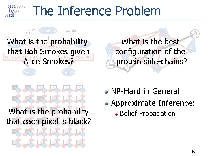 The Inference Problem True/False? -Ch ain Side. Chain n Smokes(B) Cancer(B) te Pro e