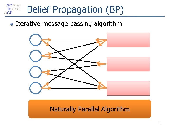 Belief Propagation (BP) Iterative message passing algorithm Naturally Parallel Algorithm 17 