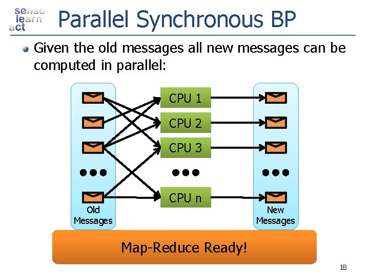 Parallel Synchronous BP Given the old messages all new messages can be computed in