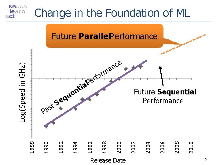 Change in the Foundation of ML Why talk. Parallel about parallelism now? Future Performance