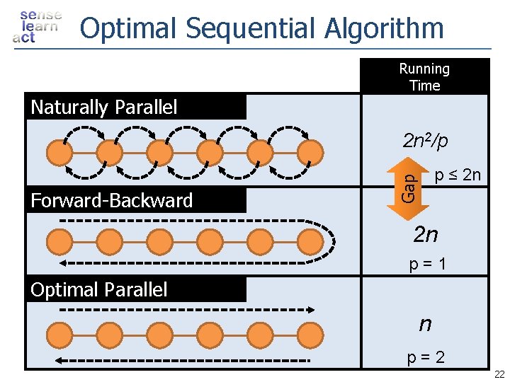 Optimal Sequential Algorithm Running Time Naturally Parallel 2 n 2/p Gap Forward-Backward p ≤