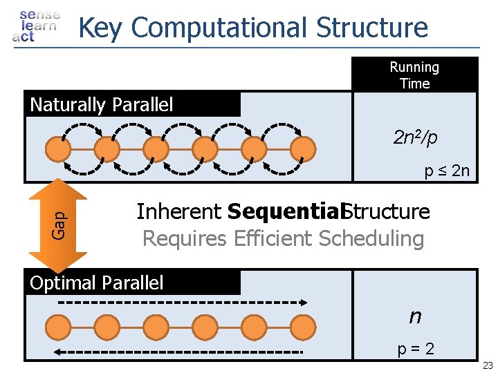 Key Computational Structure Running Time Naturally Parallel 2 n 2/p Gap p ≤ 2