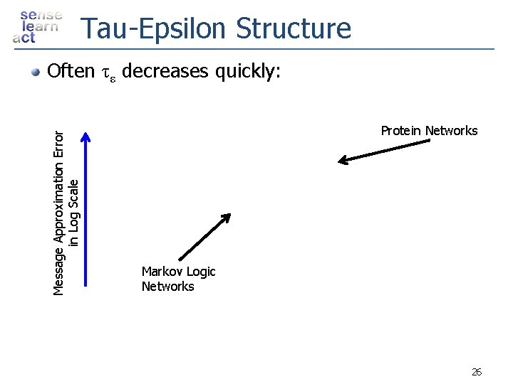 Tau-Epsilon Structure Message Approximation Error in Log Scale Often τε decreases quickly: Protein Networks