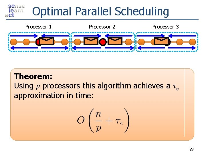 Optimal Parallel Scheduling Processor 1 Processor 2 Processor 3 Theorem: Using p processors this