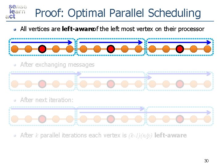 Proof: Optimal Parallel Scheduling All vertices are left-awareof the left most vertex on their