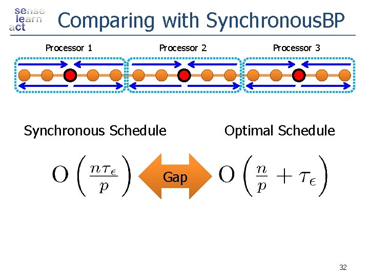 Comparing with Synchronous. BP Processor 1 Processor 2 Synchronous Schedule Processor 3 Optimal Schedule