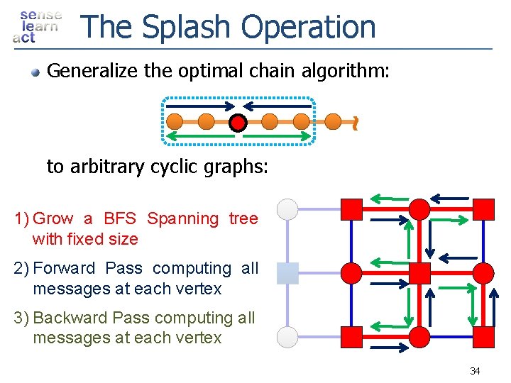 The Splash Operation ~ Generalize the optimal chain algorithm: to arbitrary cyclic graphs: 1)