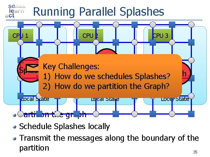 Running Parallel Splashes CPU 1 CPU 2 CPU 3 Splash Key Challenges: Splash 1)