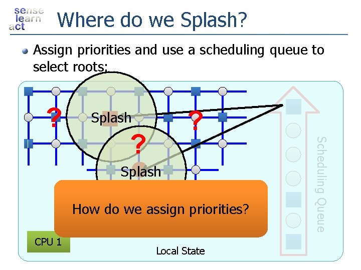 Where do we Splash? Assign priorities and use a scheduling queue to select roots: