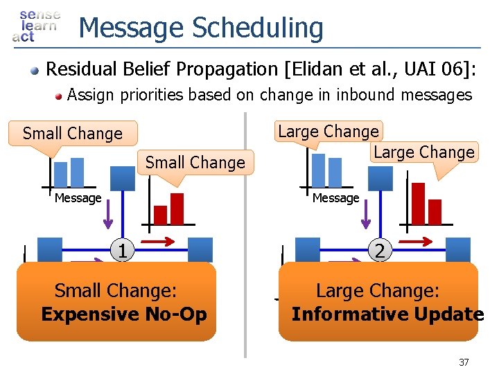 Message Scheduling Residual Belief Propagation [Elidan et al. , UAI 06]: Assign priorities based