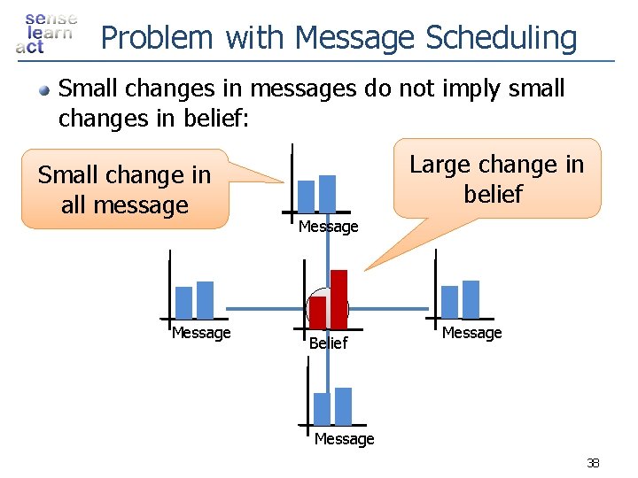 Problem with Message Scheduling Small changes in messages do not imply small changes in