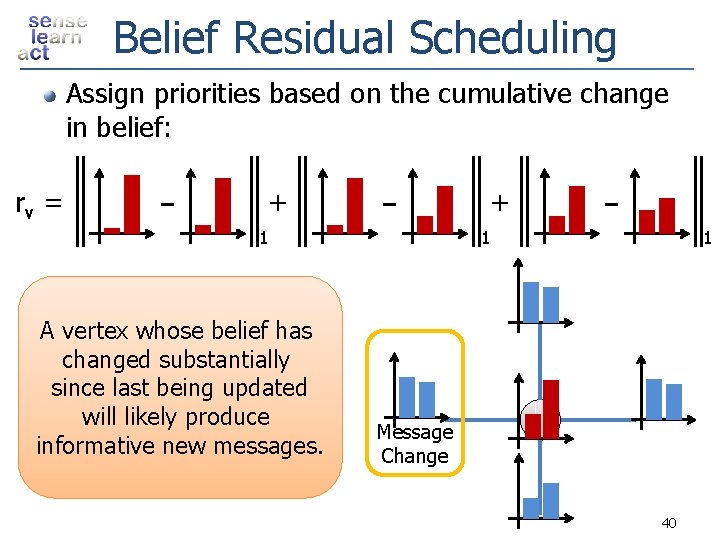 Belief Residual Scheduling Assign priorities based on the cumulative change in belief: rv =