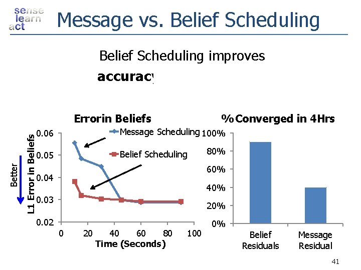 Message vs. Belief Scheduling improves accuracyand convergence L 1 Error in Beliefs Better Error