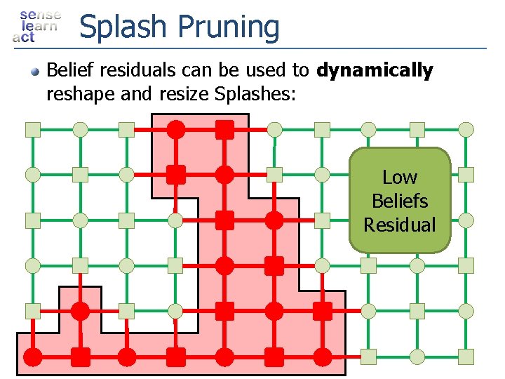 Splash Pruning Belief residuals can be used to dynamically reshape and resize Splashes: Low