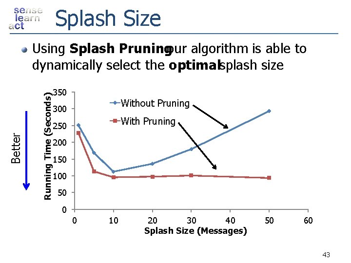 Splash Size Running Time (Seconds) Better Using Splash Pruningour algorithm is able to dynamically