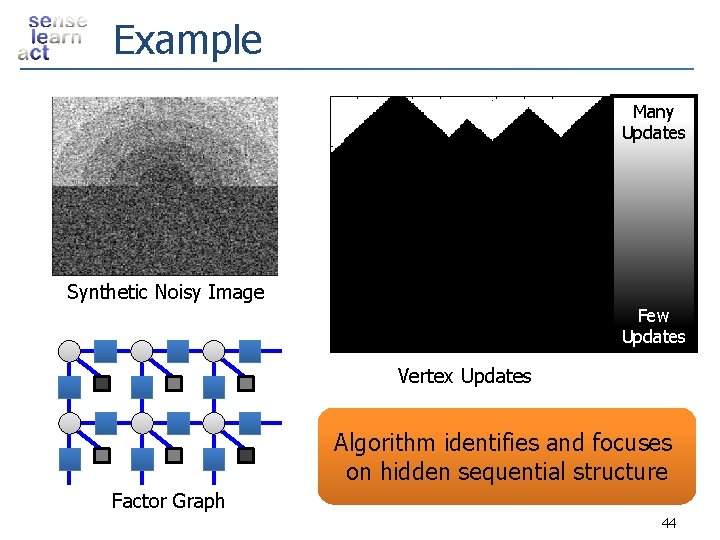 Example Many Updates Synthetic Noisy Image Few Updates Vertex Updates Algorithm identifies and focuses