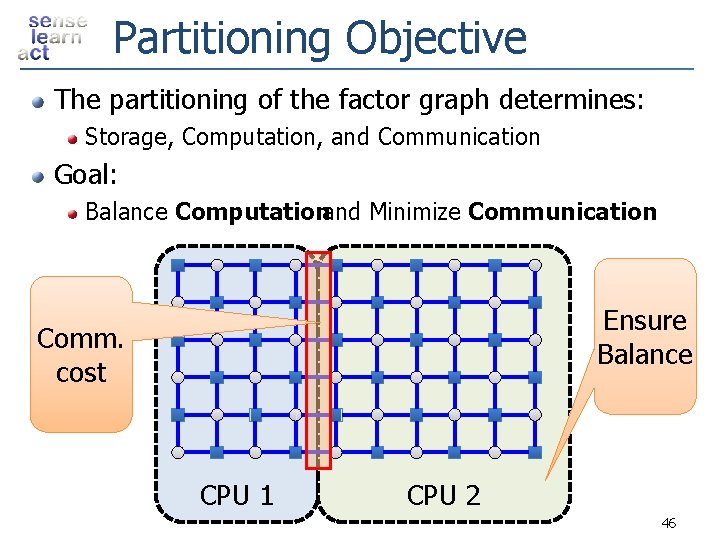 Partitioning Objective The partitioning of the factor graph determines: Storage, Computation, and Communication Goal: