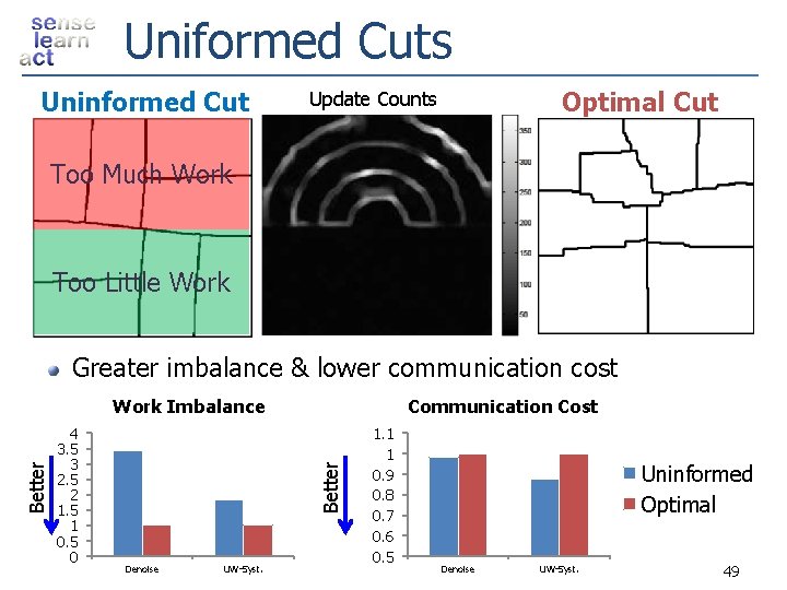 Uniformed Cuts Uninformed Cut Optimal Cut Update Counts Too Much Work Too Little Work