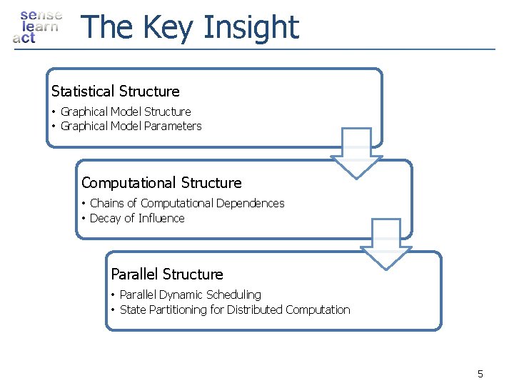 The Key Insight Statistical Structure • Graphical Model Parameters Computational Structure • Chains of