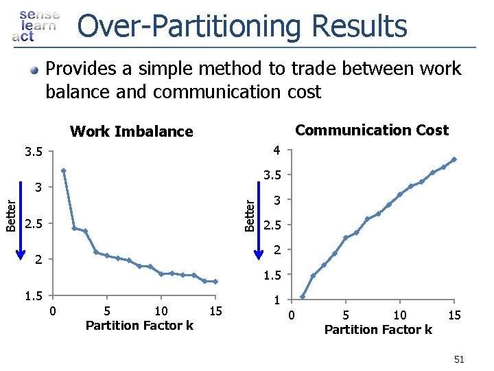 Over-Partitioning Results Provides a simple method to trade between work balance and communication cost
