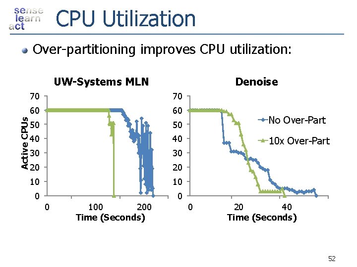 CPU Utilization Over-partitioning improves CPU utilization: Active CPUs UW-Systems MLN Denoise 70 70 60