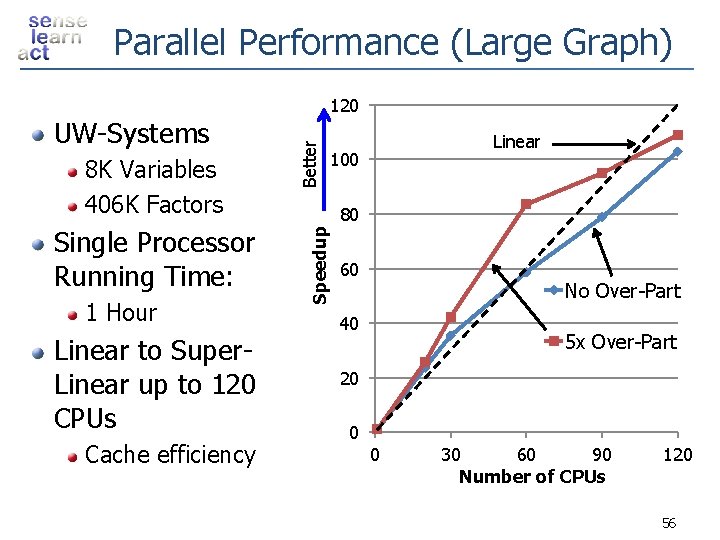 Parallel Performance (Large Graph) Single Processor Running Time: 1 Hour Linear to Super. Linear