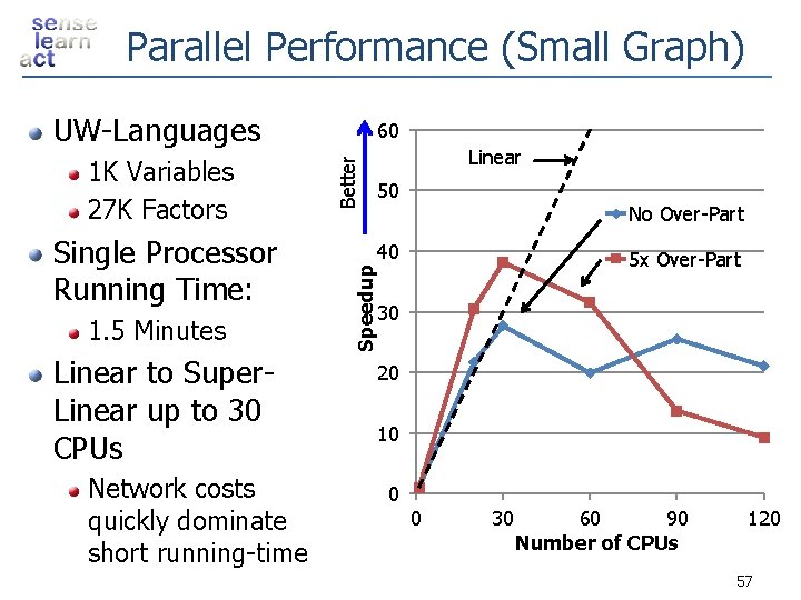 Parallel Performance (Small Graph) UW-Languages 1. 5 Minutes Linear to Super. Linear up to