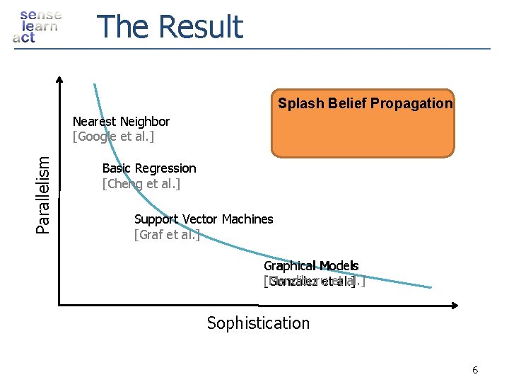 The Result Splash Belief Propagation Parallelism Nearest Neighbor [Google et al. ] Goal Basic