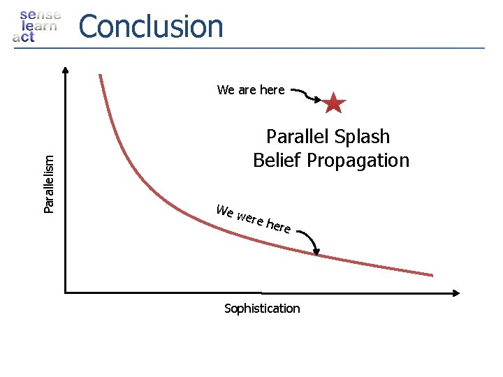 Conclusion Parallelism We are here Parallel Splash Belief Propagation We w ere h ere